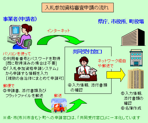 入札参加資格審査申請の流れ 書類提出先は一本化しています。